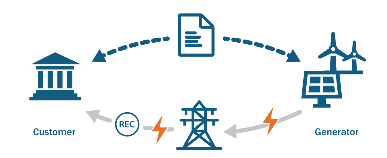 Powering Up: Making Sense of Clean Energy Procurement Pathways